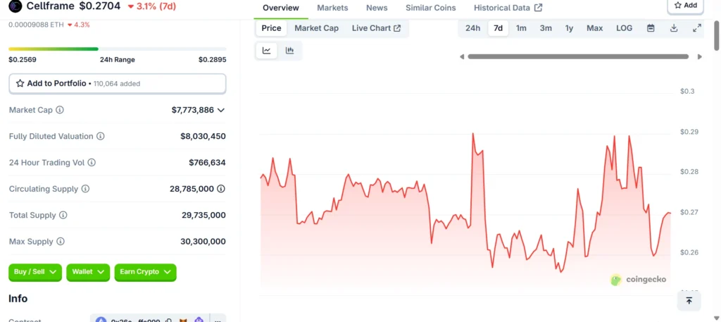 Cellframe token market data and GitHub snapshot July 11