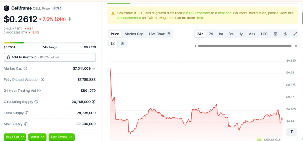 Cellframe (CELL) token metrics as of July 2025 - CoinGecko snapshot