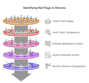 Visual flowchart showing five key red flags in altcoins: token supply, team transparency, whitepaper quality, developer activity, and influencer involvement.