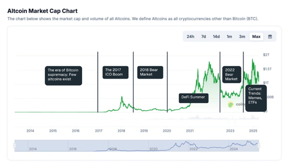 Altcoins total market cap chart showing growth trends in low-cap digital assets - Source: CoinGecko
