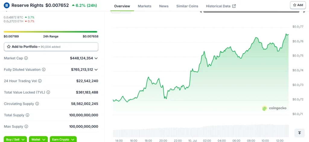 Reserve Rights (RSR) price, volume, and social rating as of July 2025 - CoinGecko snapshot