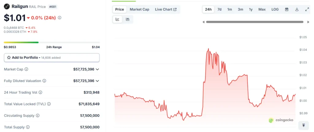 Railgun privacy token price and volume stats July 11, 2025