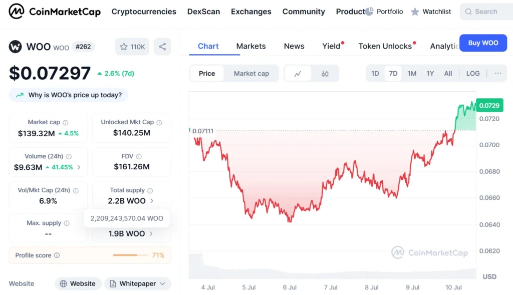 WOO Network (WOO) trading metrics as of July 2025 - CoinMarketCap snapshot.