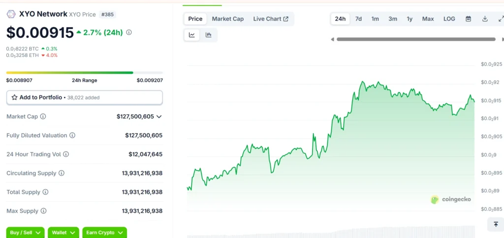 XYO Network (XYO) token data as of July 2025 - CoinGecko snapshot