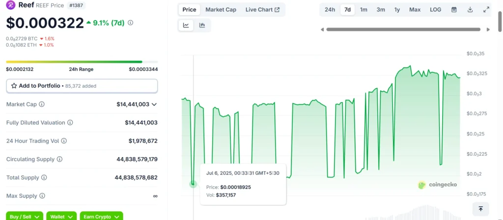 REEF token performance July 12, 2025