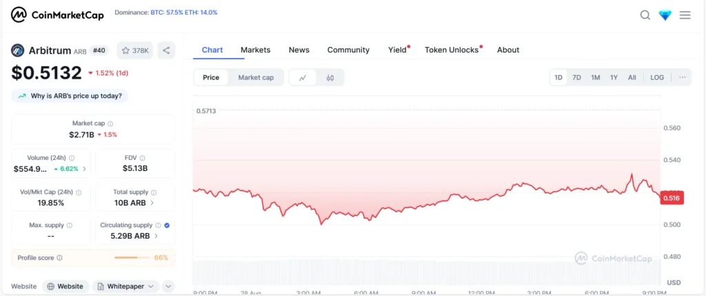 Arbitrum (ARB) live price chart from CoinMarketCap, August 2025.