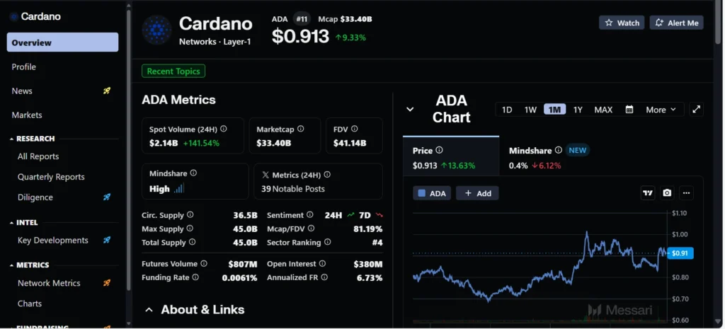 Messari live page showing Cardano (ADA) price, supply, and eco-friendly blockchain metrics