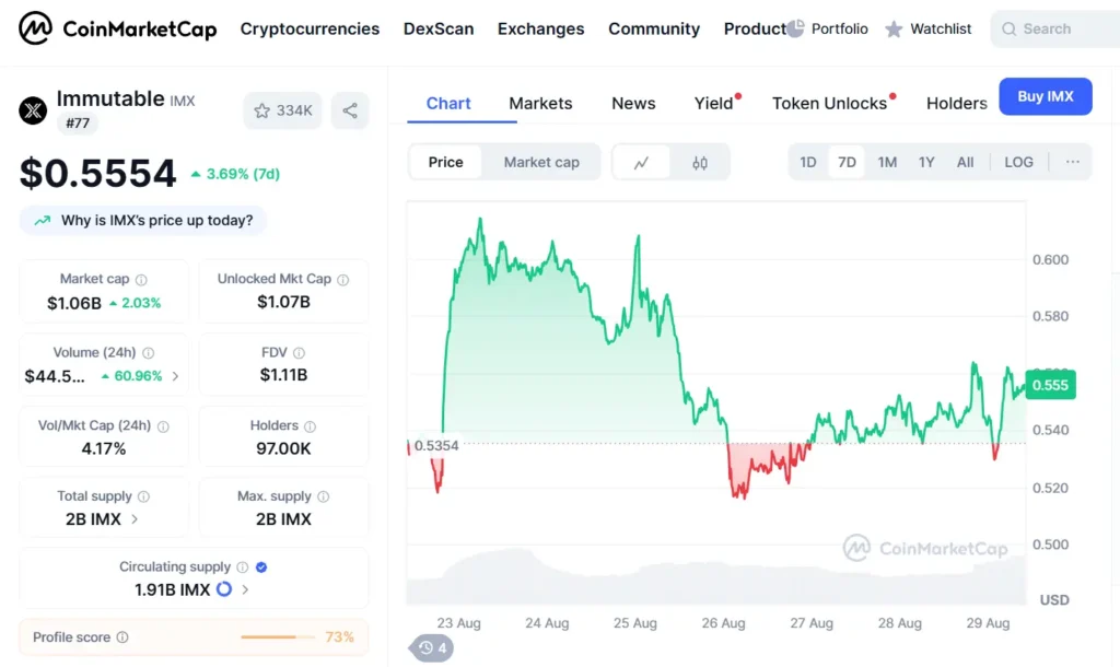 Immutable X (IMX) live price chart from CoinMarketCap, August 2025.