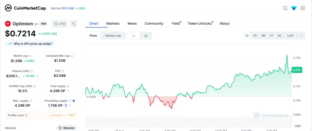Optimism (OP) live price chart from CoinMarketCap, August 2025.