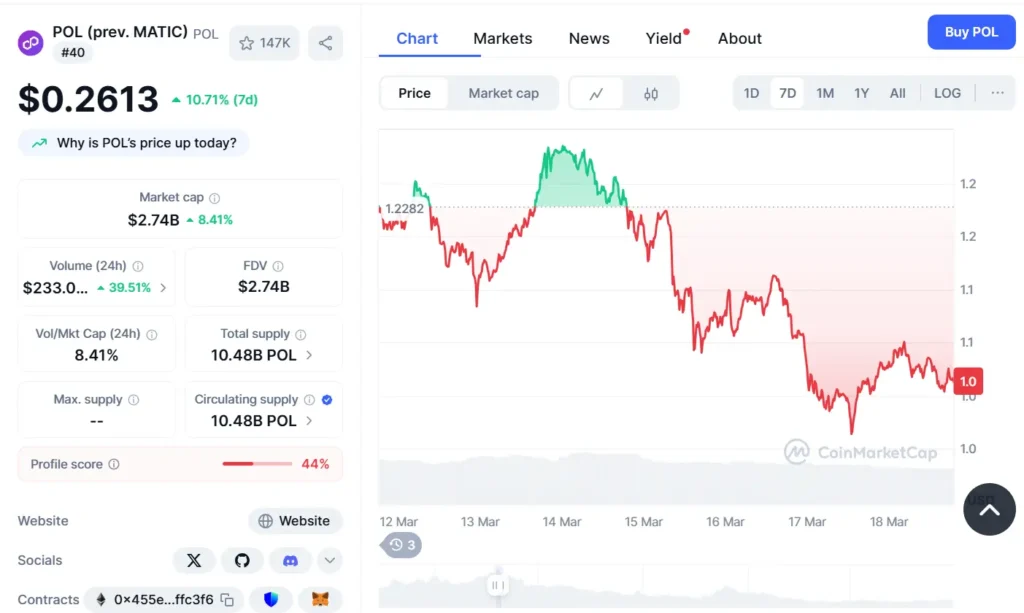 Polygon (POL) live price chart from CoinMarketCap, August 2025.