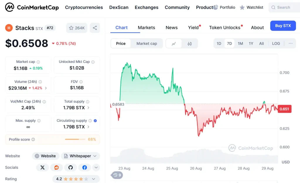 Stacks (STX) live price chart from CoinMarketCap, August 2025.