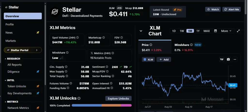 Messari live page showing Stellar (XLM) efficient cross-border transaction data
