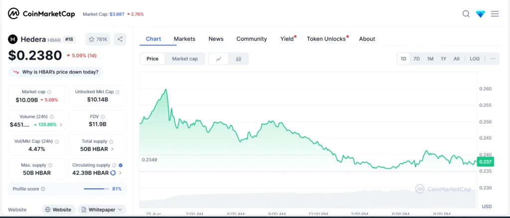 Hedera (HBAR) market snapshot – cross-chain crypto under $1 on CoinMarketCap