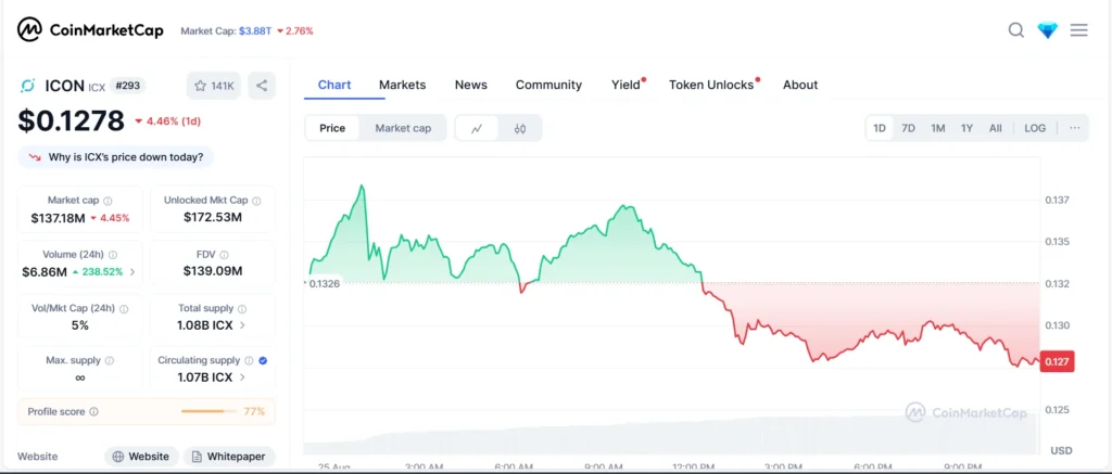 ICON (ICX) price and market data – top low-cap cross-chain coin under $1
