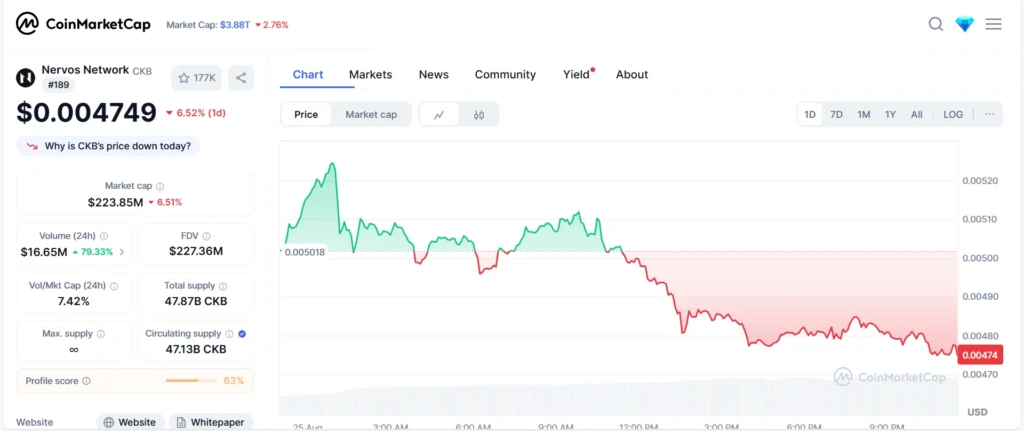 Nervos Network (CKB) live price chart and market stats – interoperable altcoin under $1