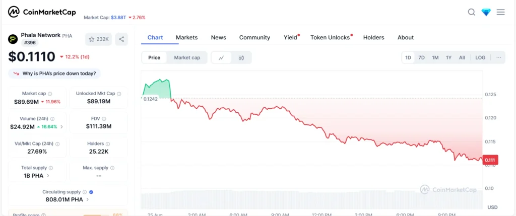 Phala Network (PHA) token price snapshot – privacy-focused cross-chain altcoin under $1