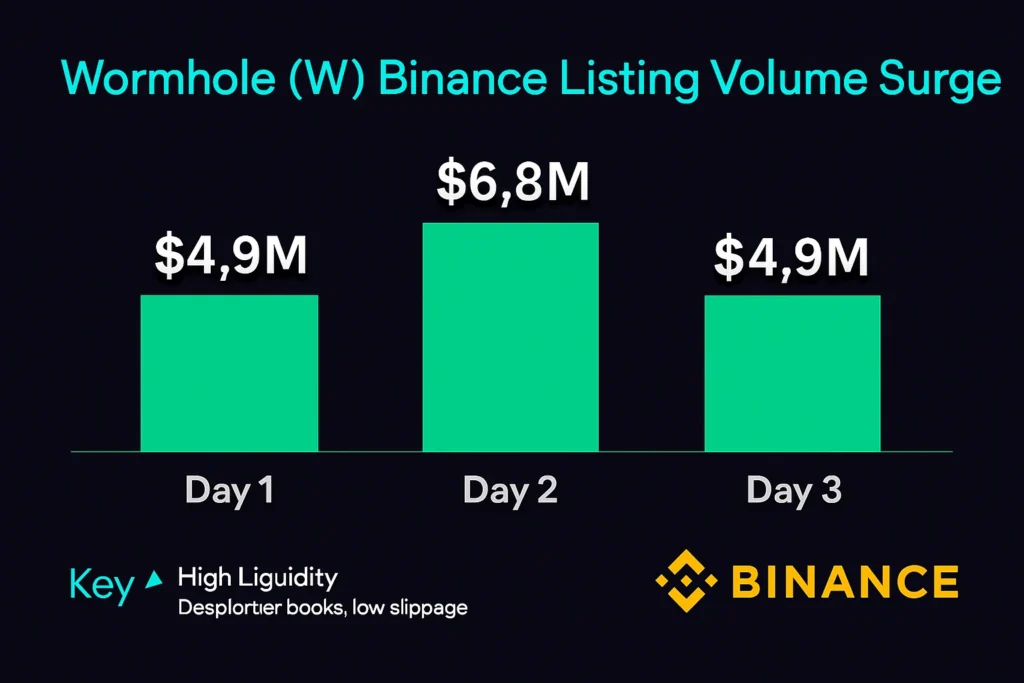 Trading volume surge for Wormhole token after Binance listing
