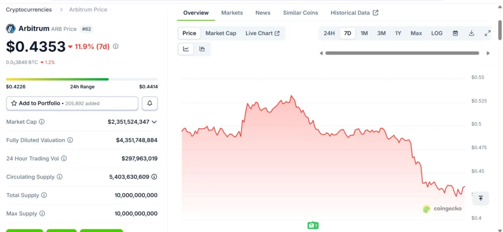 Arbitrum (ARB) governance altcoin price, market cap, and token supply as of 23rd September 2025.
