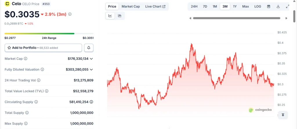 Celo (CELO) price 2025 under $1 from CoinGecko.