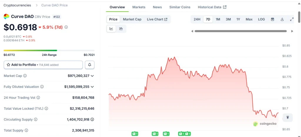 Curve DAO (CRV) governance token price, market cap, and supply data as of 23rd September 2025.