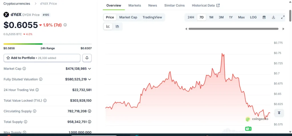 dYdX (DYDX) governance token price, market cap, and trading supply as of 23rd September 2025.