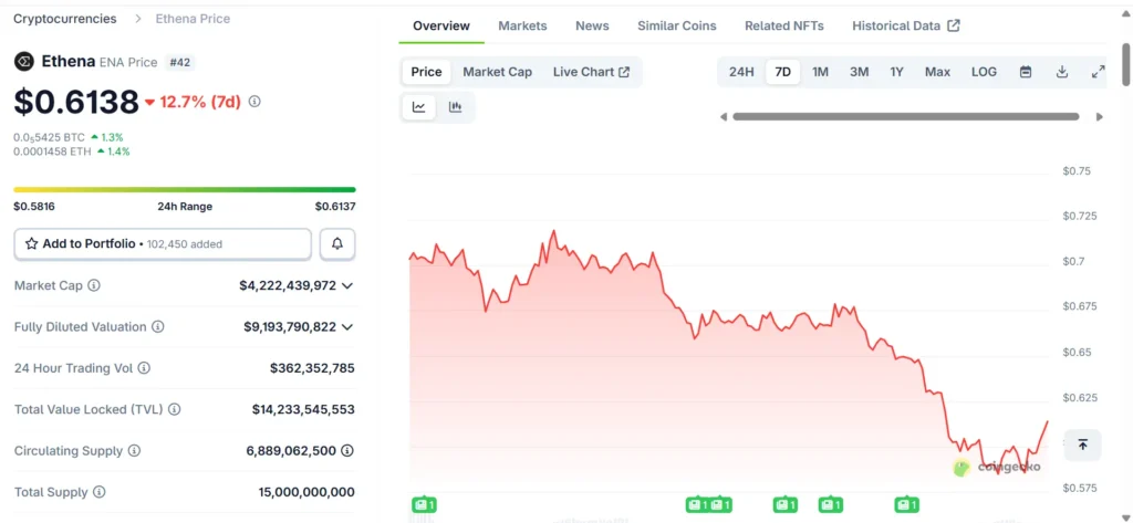 Ethena (ENA) governance token price, market cap, and circulating supply as of 23rd September 2025.