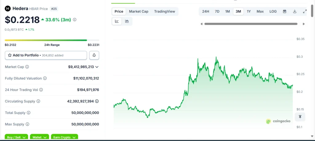 Hedera (HBAR) live price 2025 under $1 from CoinGecko.