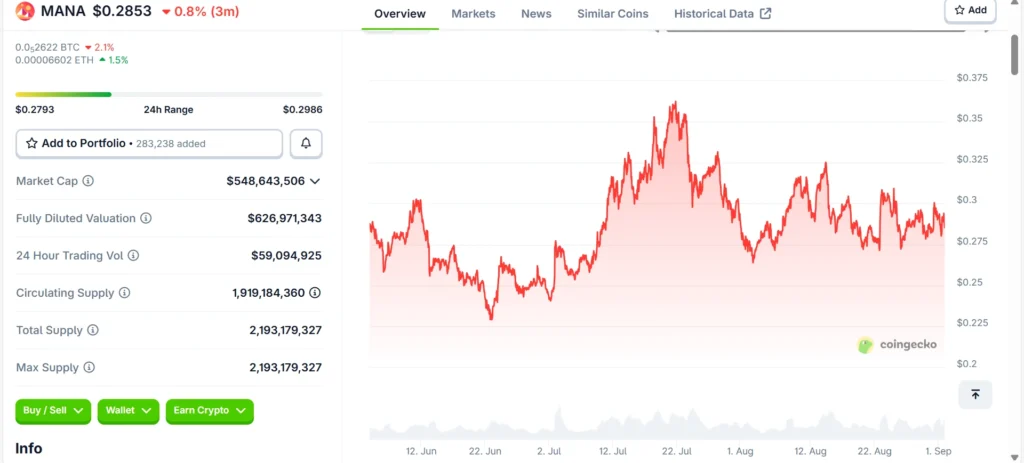 Decentraland MANA token price chart September 2025.