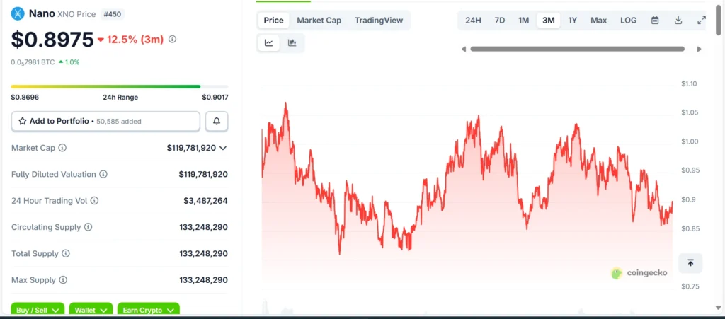 Nano (XNO) current price chart 2025 under $1 from CoinGecko.