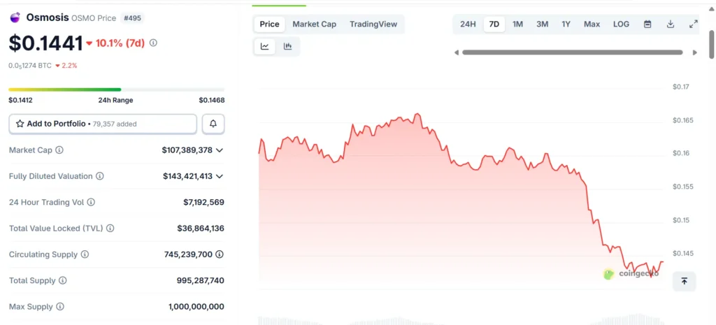 Osmosis (OSMO) governance altcoin price, market cap, and supply figures as of 23rd September 2025.