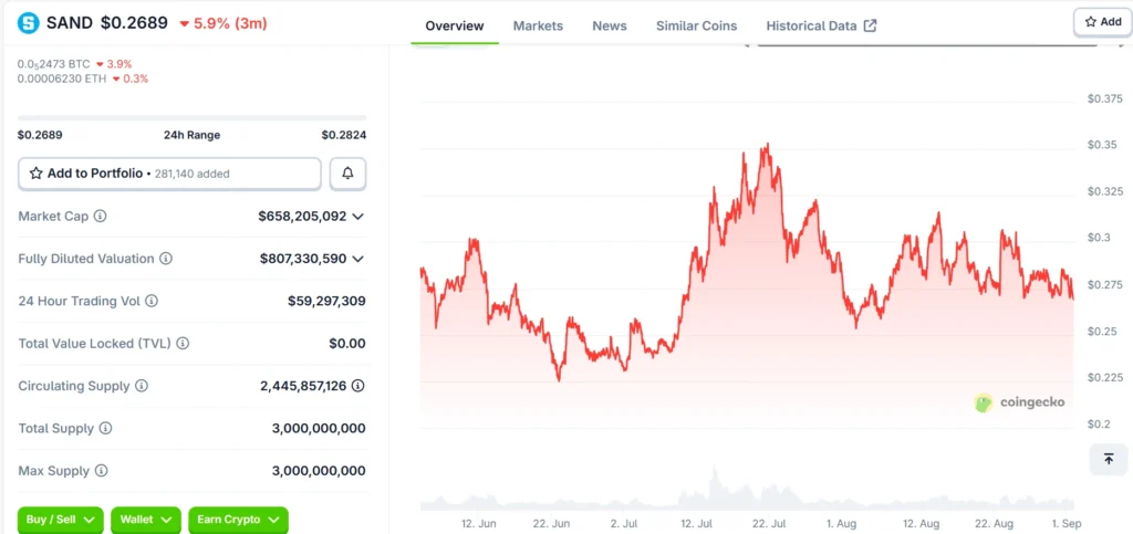 The Sandbox SAND token price chart September 2025.