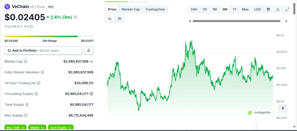 VeChain (VET) price 2025 under $1 from CoinGecko.