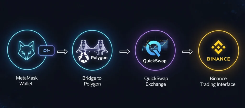 Step-by-step guide to buying Polygon altcoins under $1.