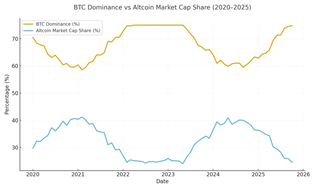 BTC dominance versus altcoin market cap trend from 2020 to 2025 showing peaks before altcoin recoveries.
